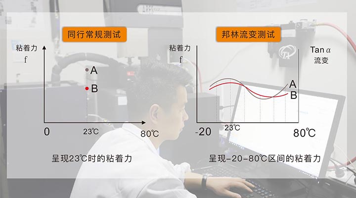 降低應用風險